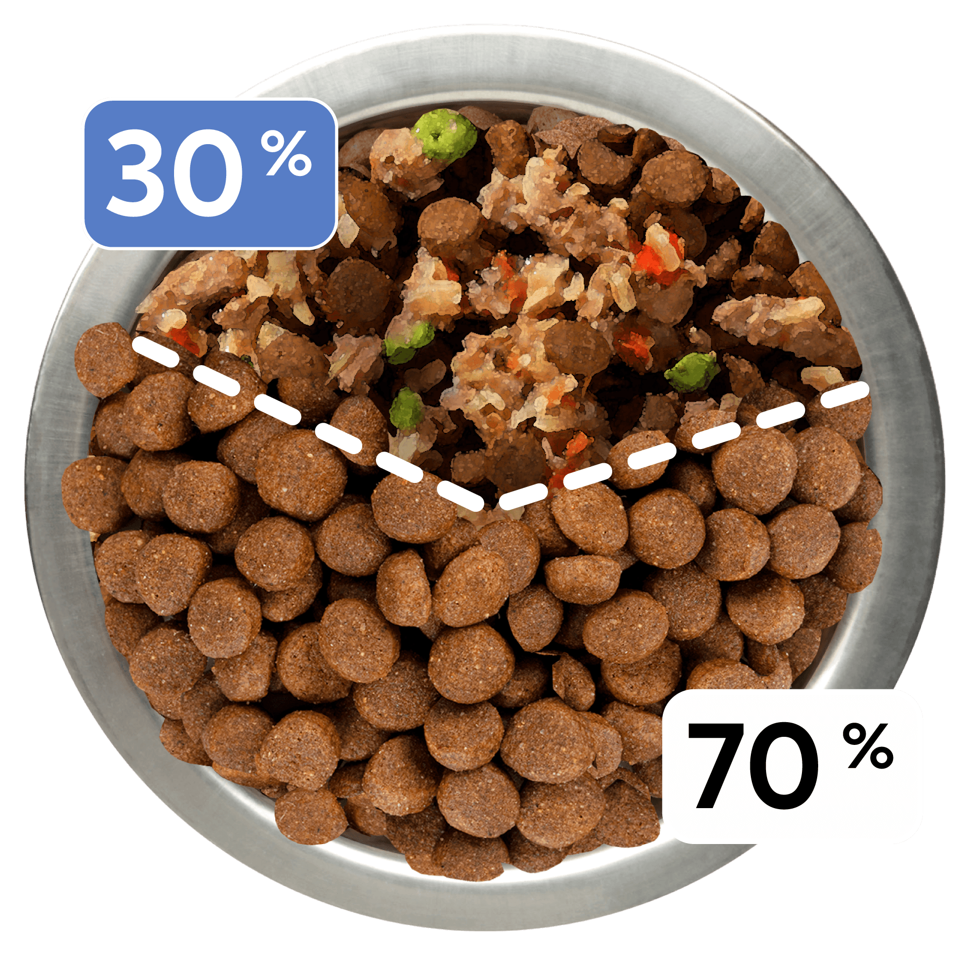 Proporción de mezcla Miniaturas y pequeños 30% húmedo y 70% seco