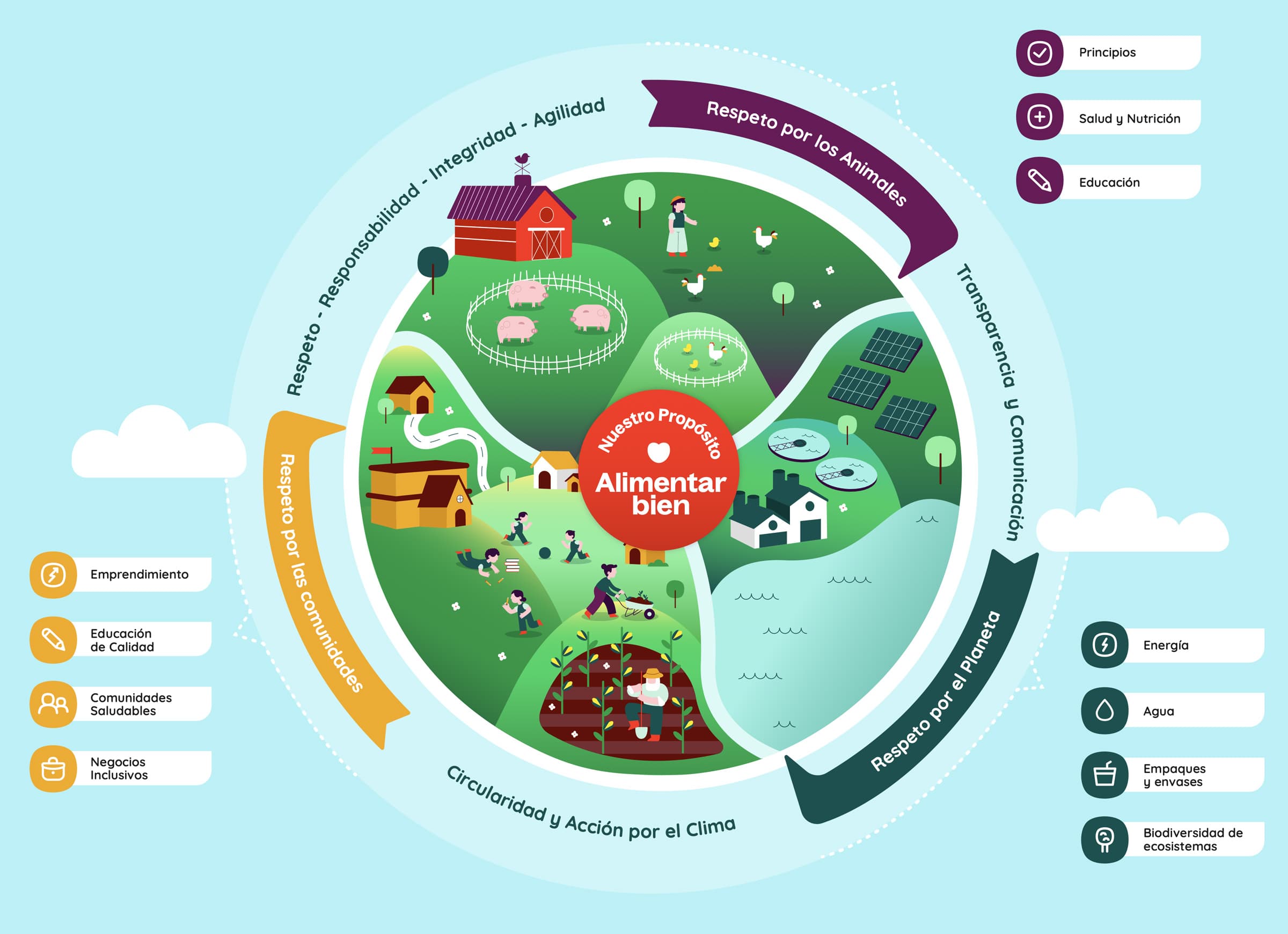 Nuestro propósito: alimentar bien — pilares de sostenibilidad PRONACA